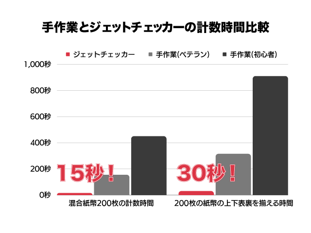 手作業とジェットチェッカーの計数時間比較グラフ